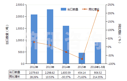 2012-2016年9月中國異戊二烯橡膠板、片、帶(HS40026090)出口量及增速統(tǒng)計